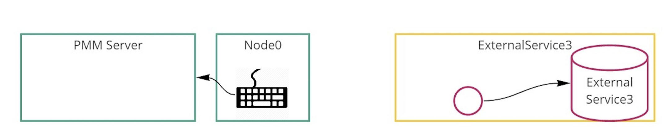 Connection schema of external serverless exporter