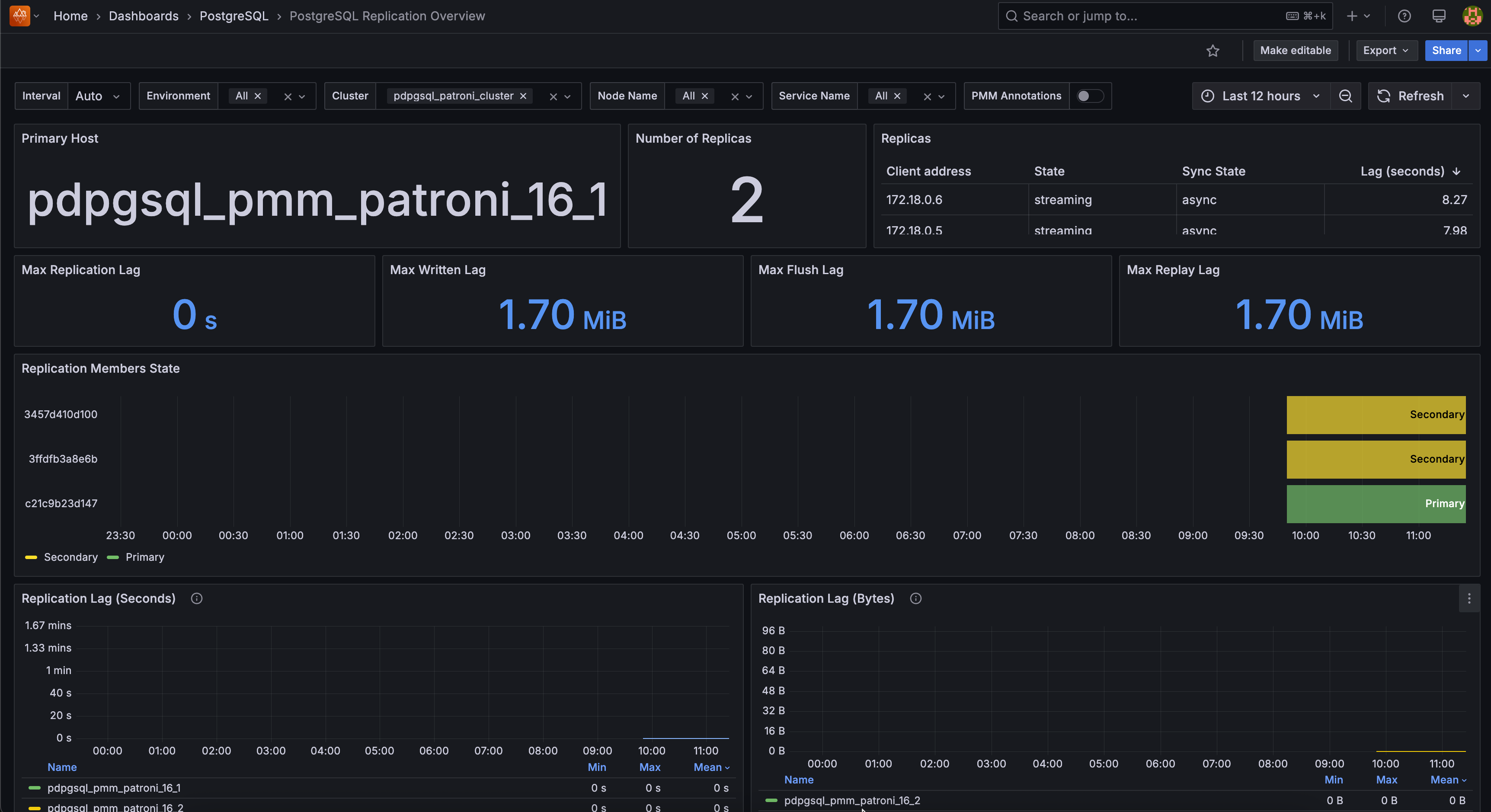 PMM PostgreSQL Replication Overview