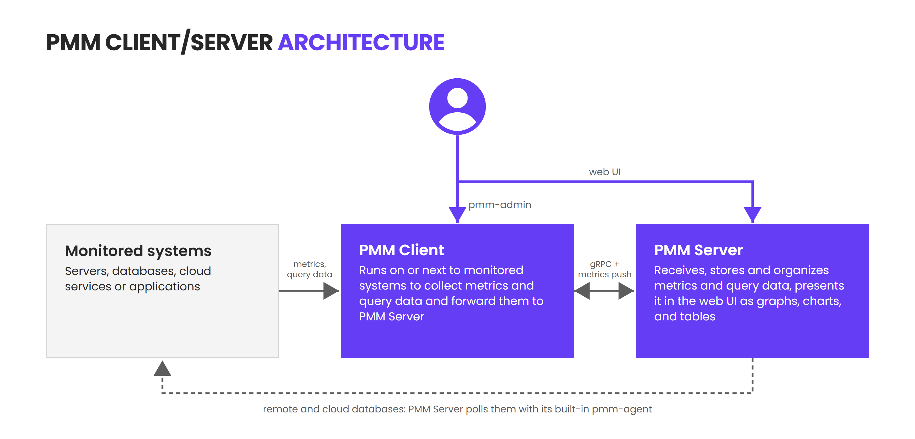 PMM Client collects metrics and query data from monitored systems and sends them to PMM Server