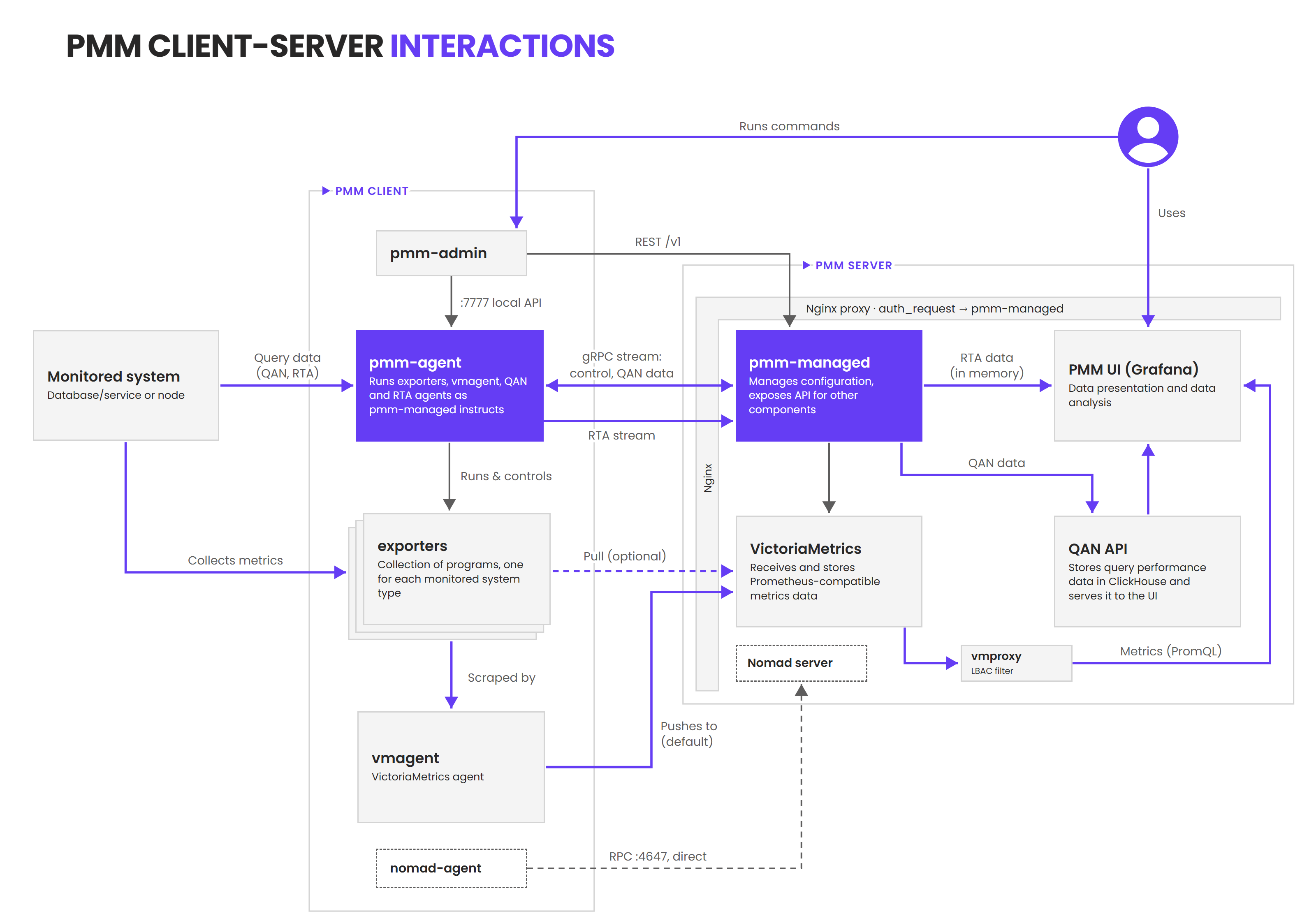 PMM Client and PMM Server interactions: the gRPC streams between pmm-agent and pmm-managed, the metrics push from vmagent, and the read paths of the web interface