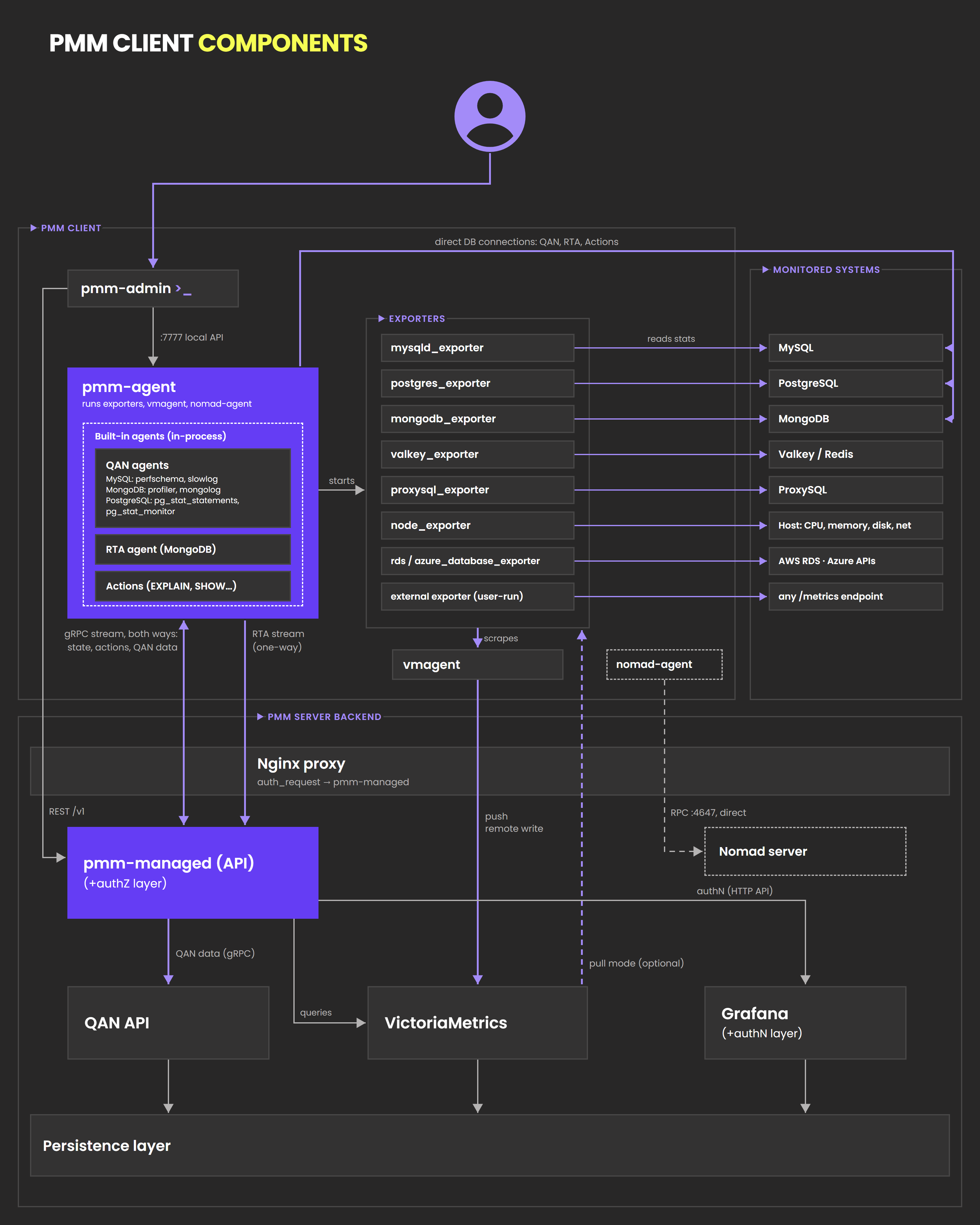 PMM Client components: pmm-admin, pmm-agent with its built-in agents, the exporters, vmagent, and the systems they monitor