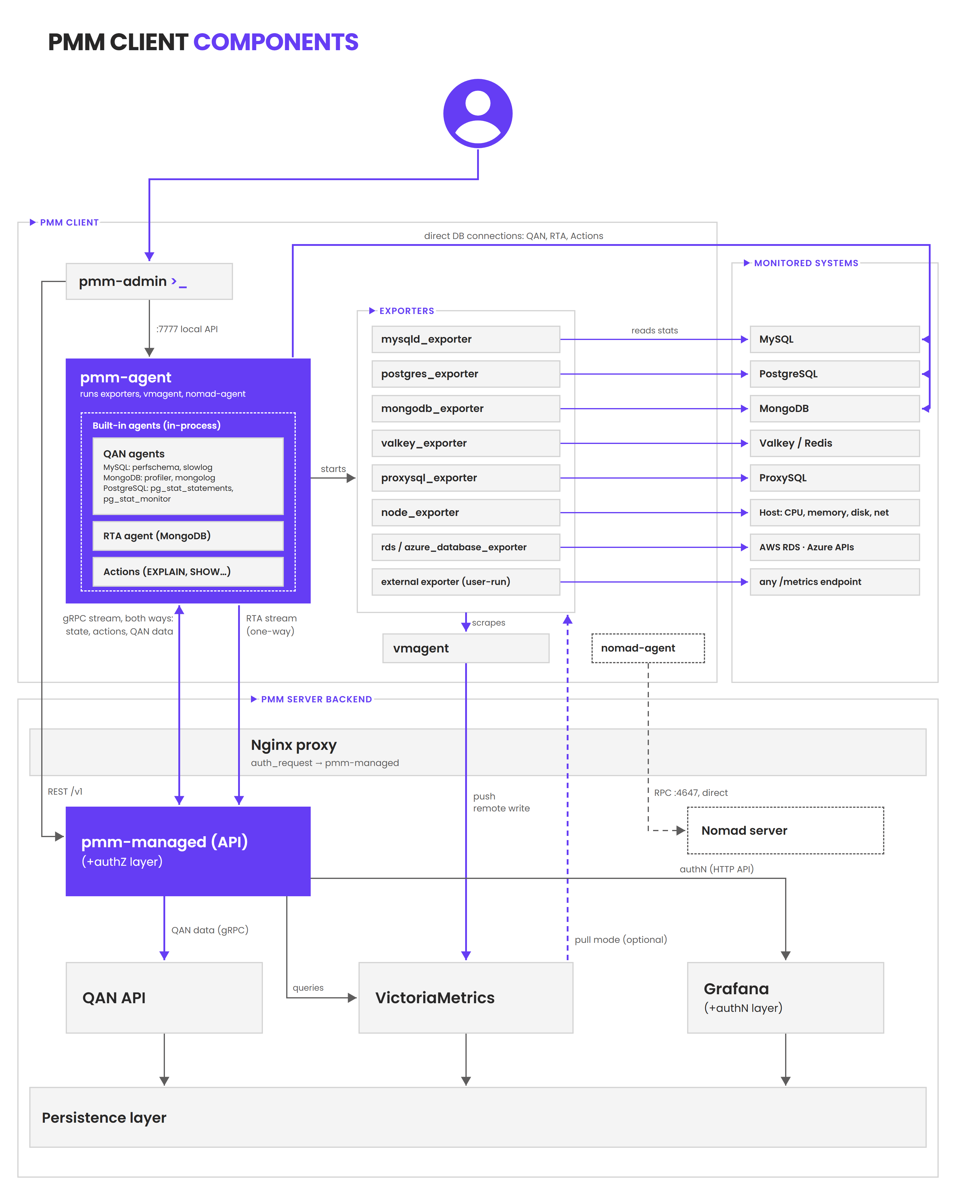 PMM Client components: pmm-admin, pmm-agent with its built-in agents, the exporters, vmagent, and the systems they monitor