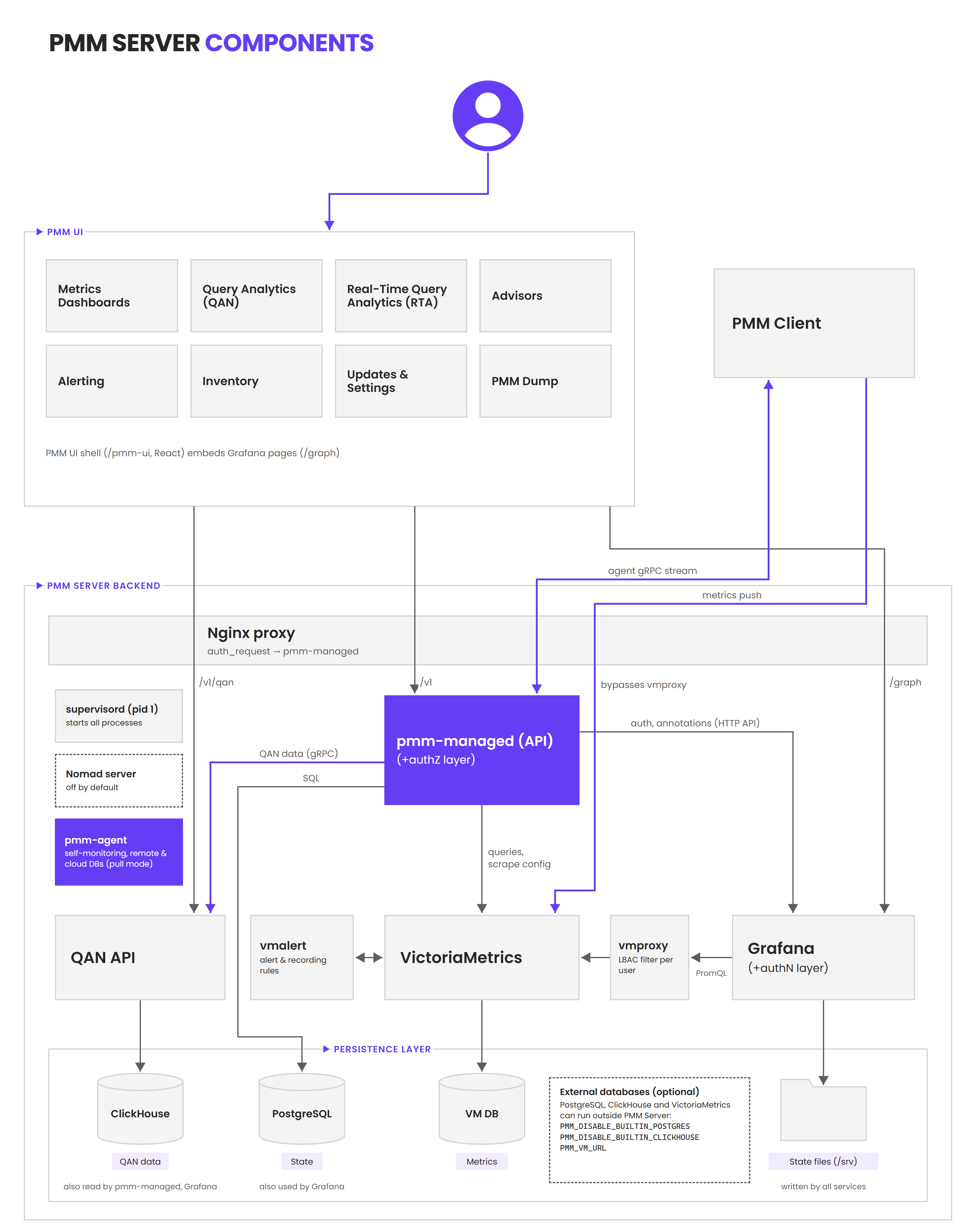 PMM Server components: the web interface, Nginx, pmm-managed, QAN API, VictoriaMetrics, vmproxy, vmalert, Grafana and the data stores