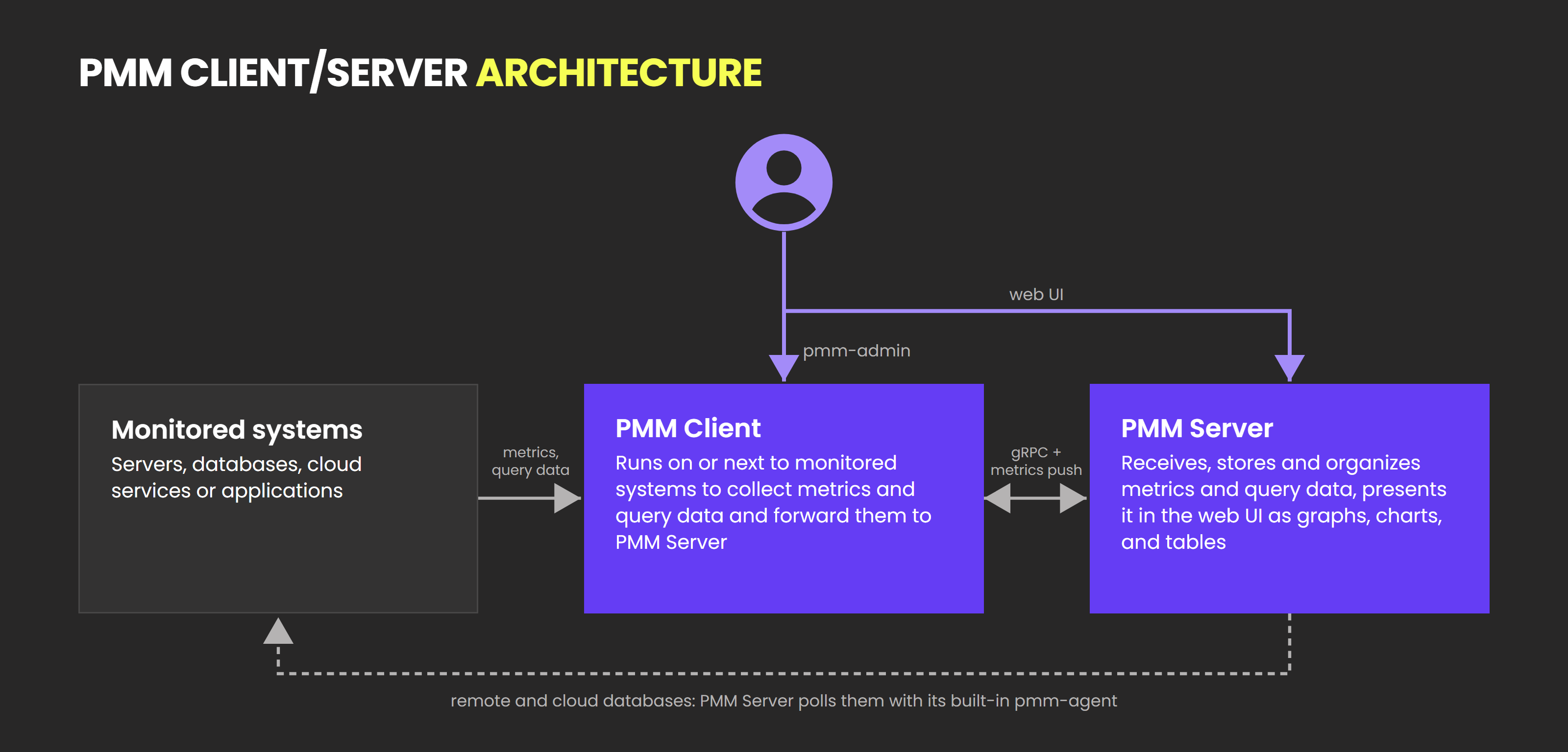PMM Client collects metrics and query data from monitored systems and sends them to PMM Server