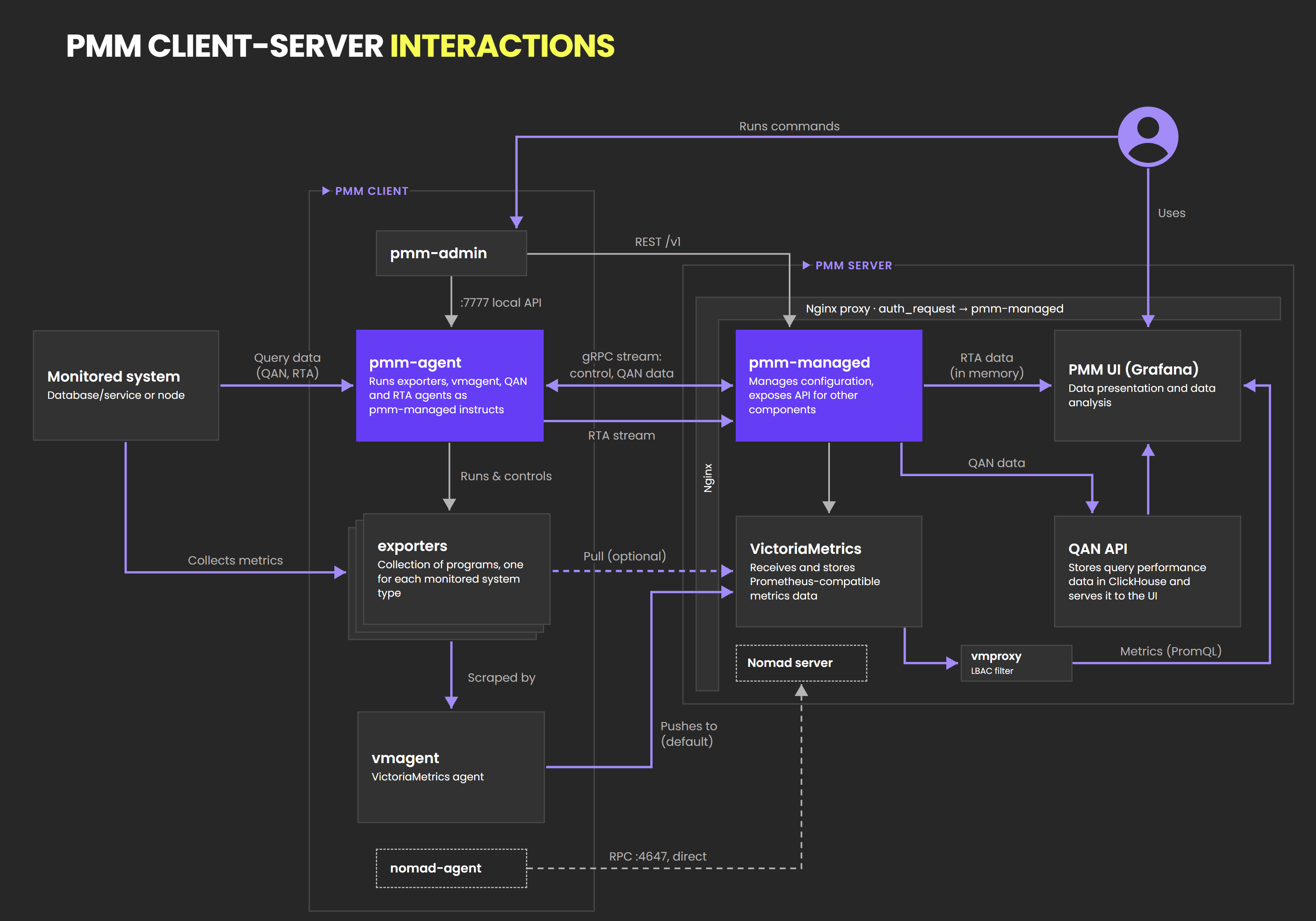 PMM Client and PMM Server interactions: the gRPC streams between pmm-agent and pmm-managed, the metrics push from vmagent, and the read paths of the web interface