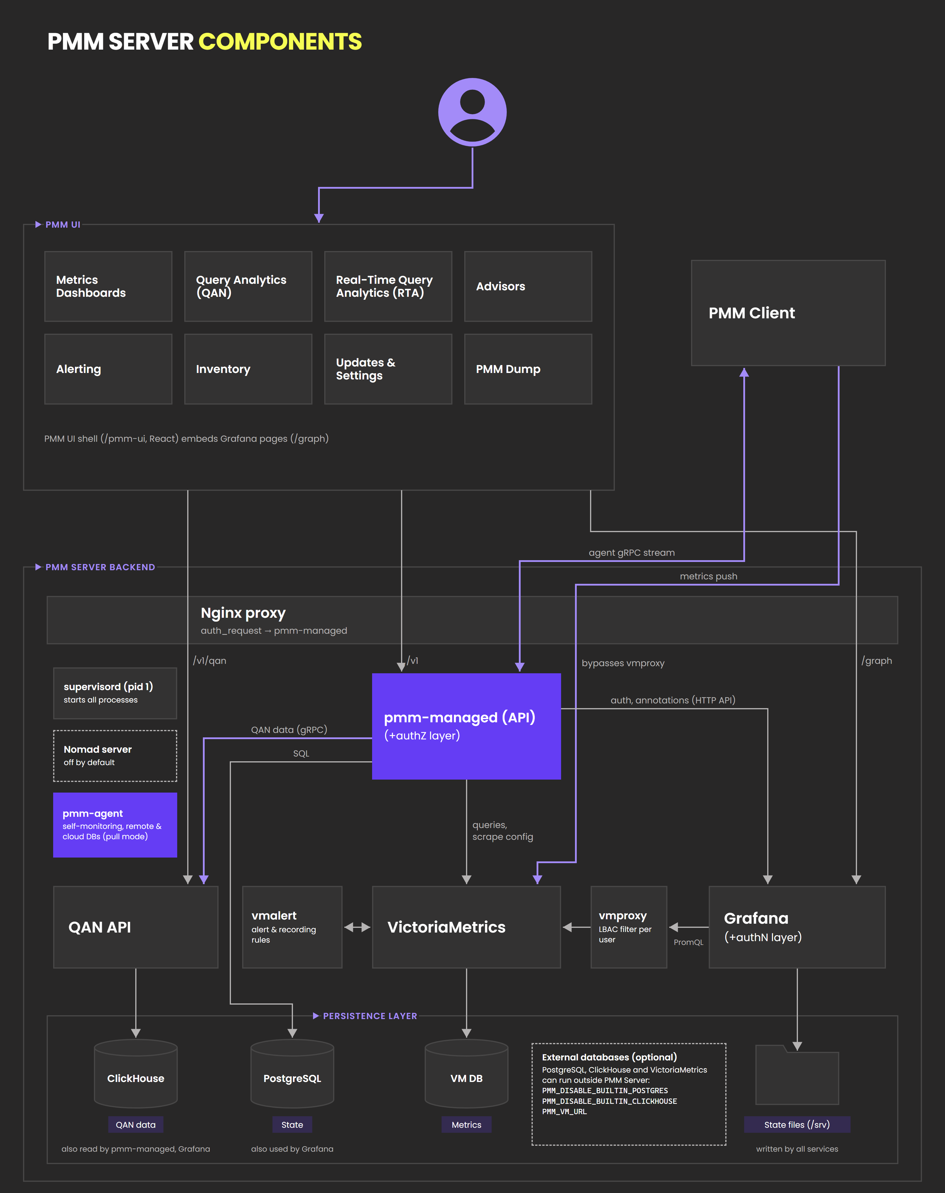 PMM Server components: the web interface, Nginx, pmm-managed, QAN API, VictoriaMetrics, vmproxy, vmalert, Grafana and the data stores