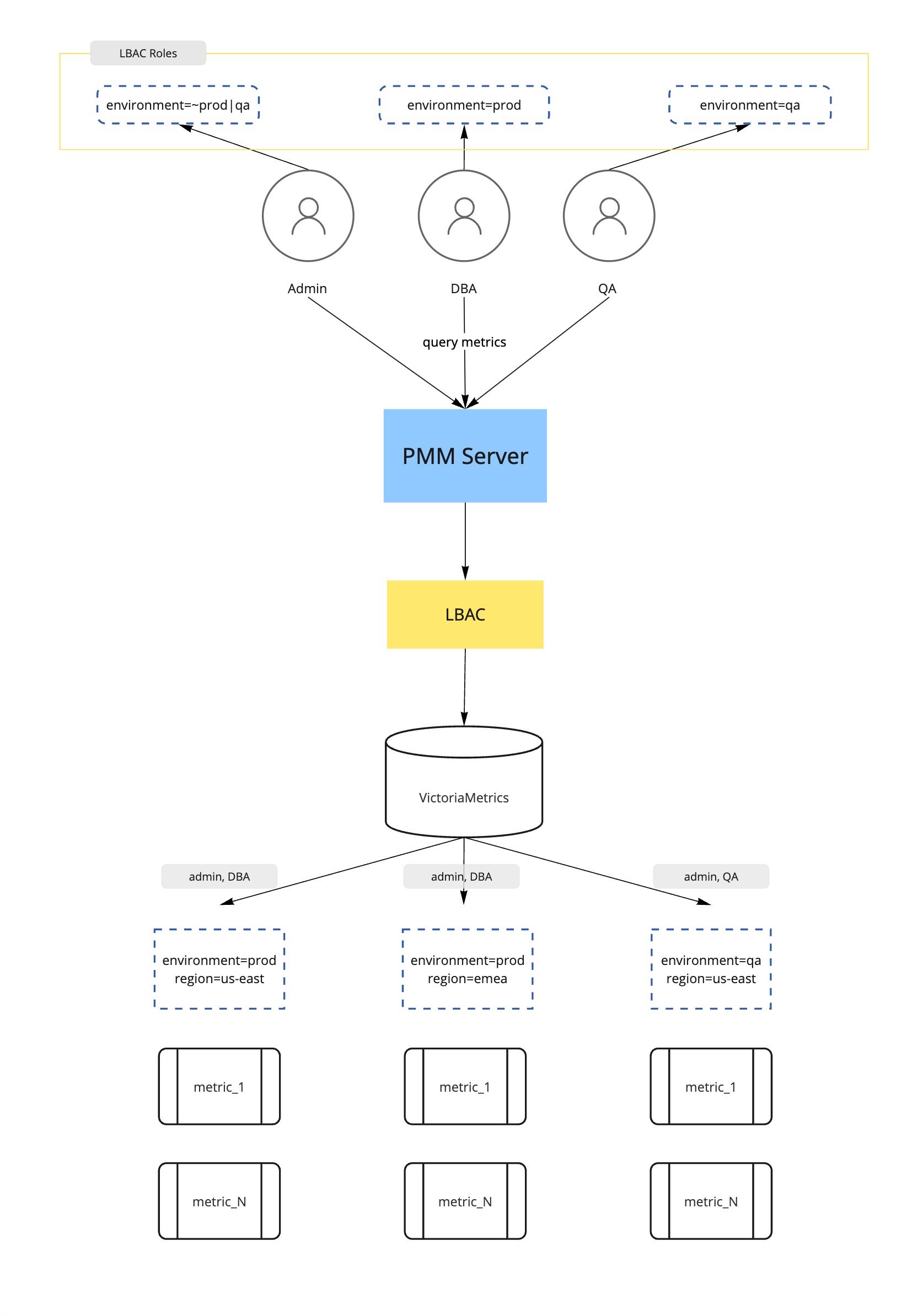 PMM Access Control - Basic Roles