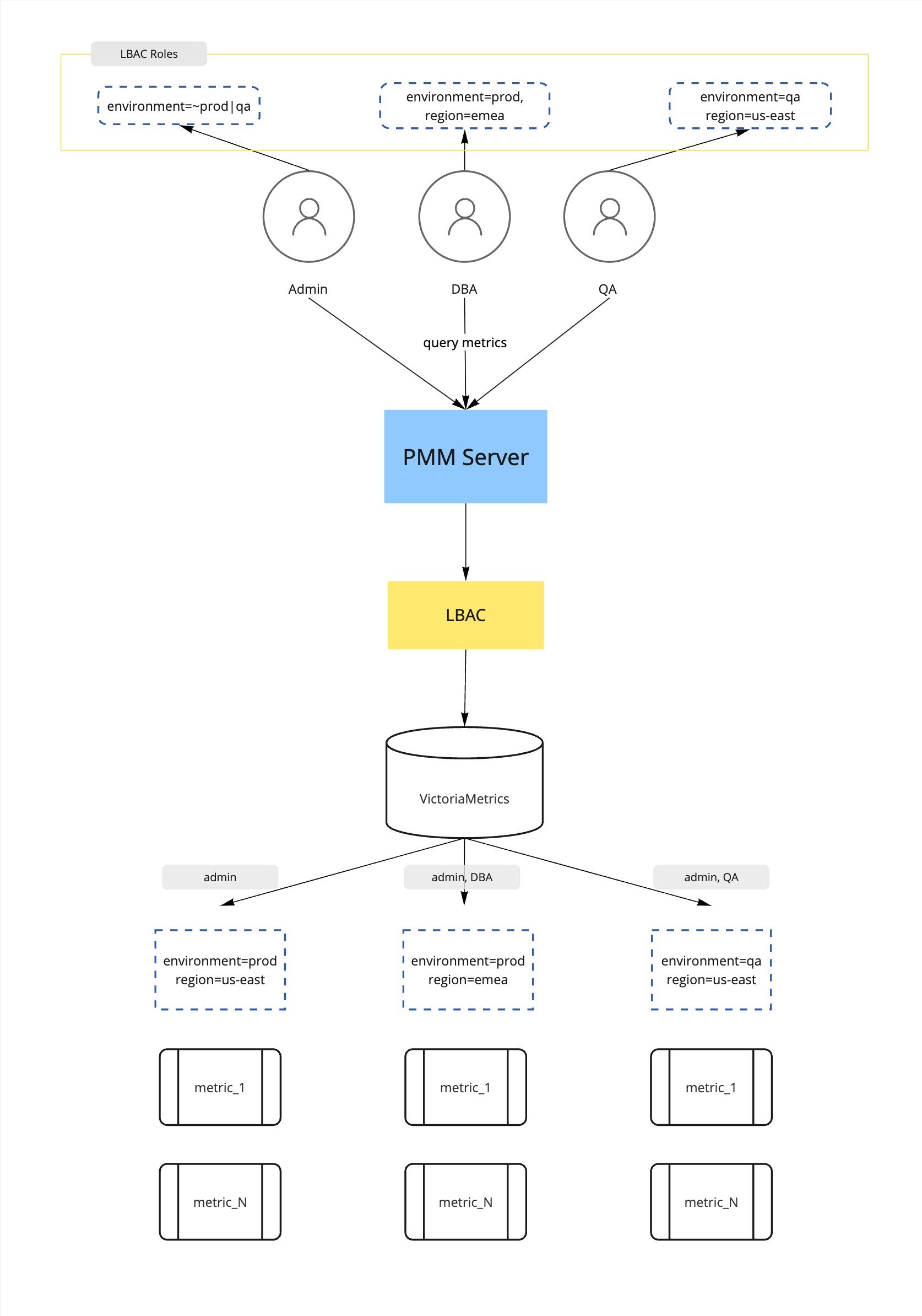 PMM Access Control - Roles