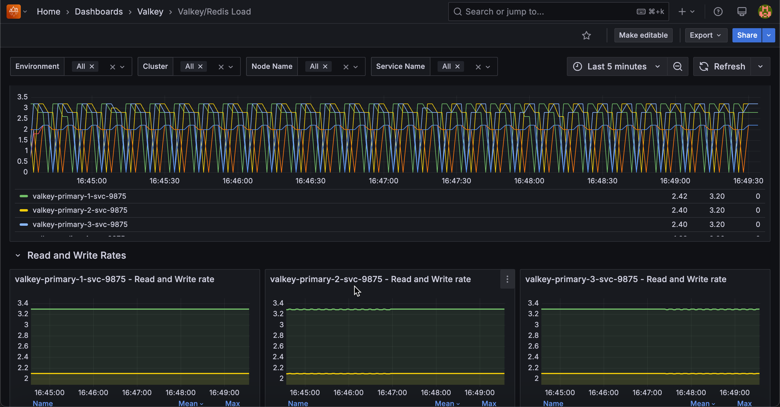 !Valkey/Redis Load dashboard