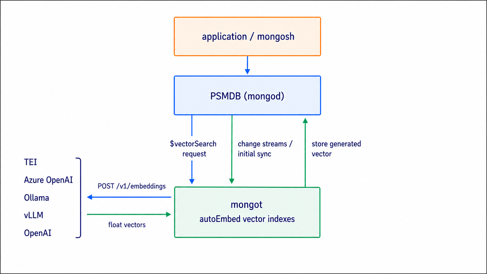 Embedding request flow between PSMDB, mongot, and the engine