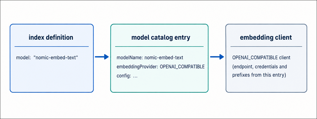 Model name resolving through the catalog to an embedding client