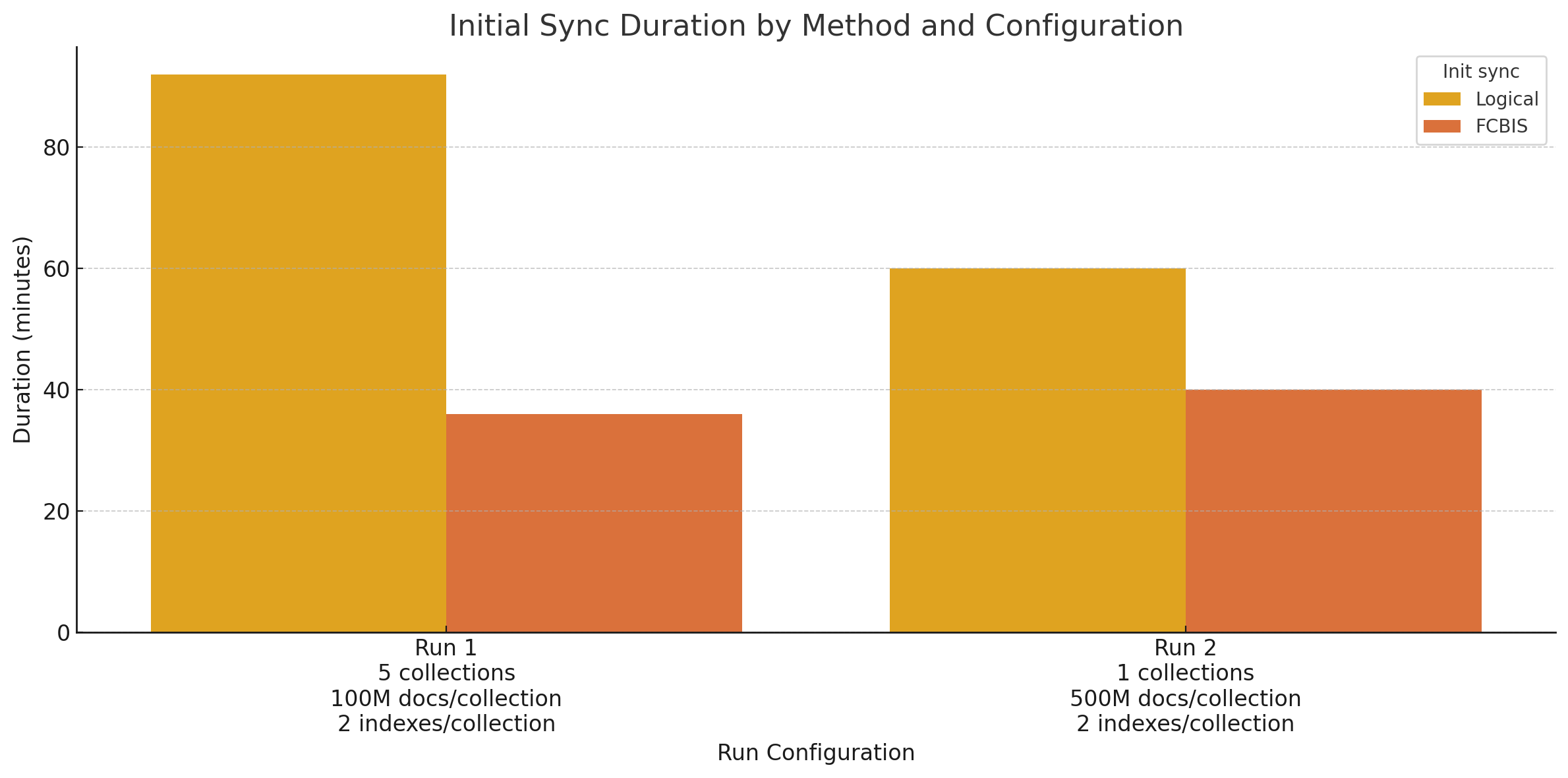 File copy-based initial sync performance comparison diagram
