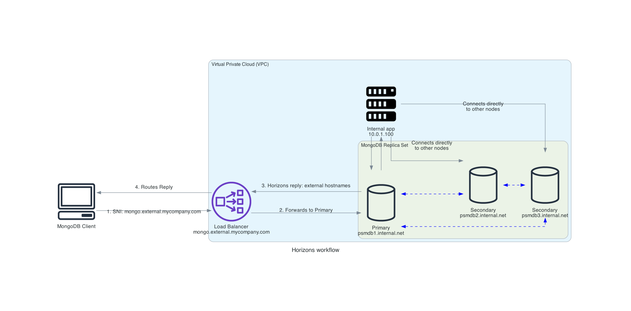 Horizons workflow