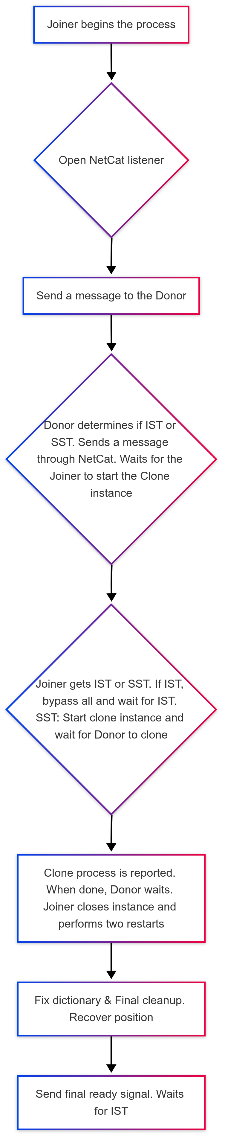 Clone SST process