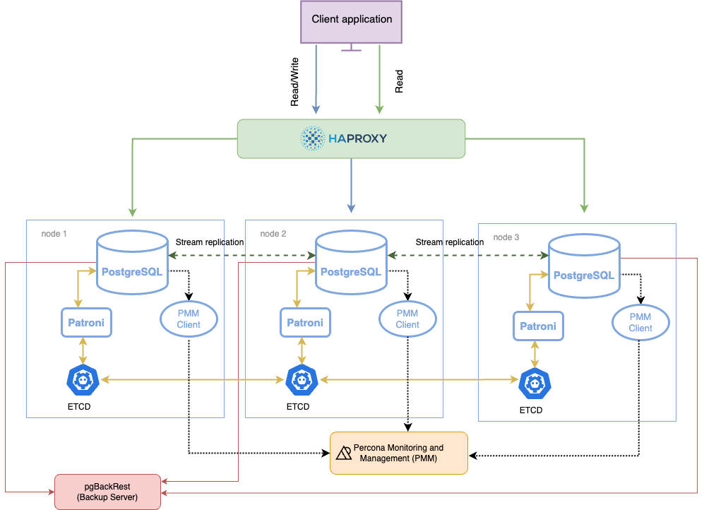 Architecture of the three-node, single primary PostgreSQL cluster