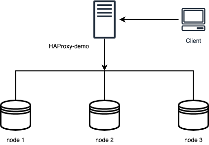 Architecture of the three-node, single primary PostgreSQL cluster