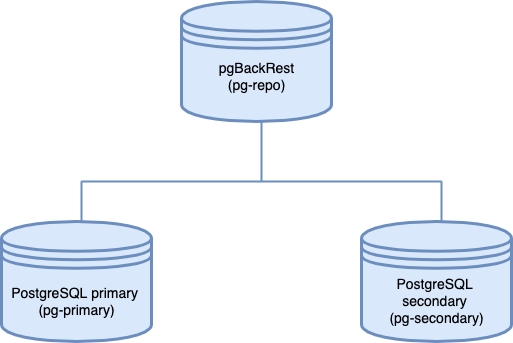 pgBackRest implementation architecture